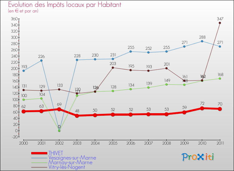 Evolution et montant des impôts locaux par Habitant pour THIVET et les communes proches Comparaison des impôts locaux par habitant pour THIVET et les communes voisines
