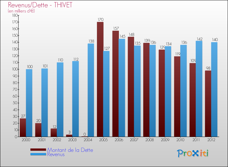 Evolution comparée de la dette et des revenus pour la commune de THIVET de 2000 à 2012 Comparaison de la dette et des revenus pour THIVET de 2000 à 2012