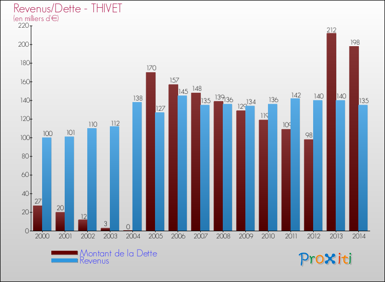 Evolution comparée de la dette et des revenus pour la commune de THIVET de 2000 à 2014 Comparaison de la dette et des revenus pour THIVET de 2000 à 2014