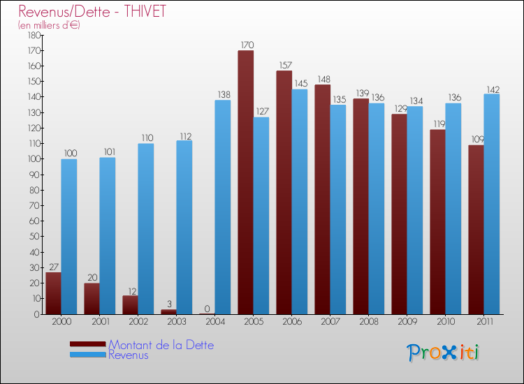 Evolution comparée de la dette et des revenus pour la commune de THIVET de 2000 à 2011 Comparaison de la dette et des revenus pour THIVET de 2000 à 2011
