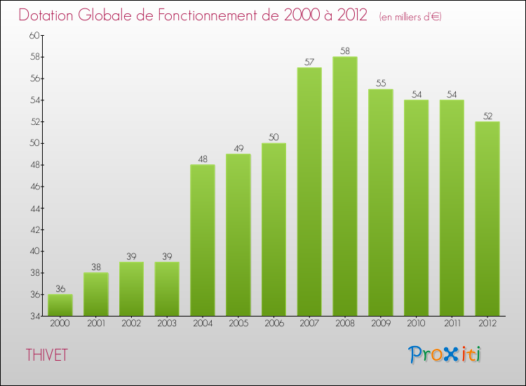 Evolution du montant de la Dotation Globale de Fonctionnement pour la commune de THIVET de 2000 à 2012 Evolution du montant de la Dotation Globale de Fonctionnement pour THIVET de 2000 à 2012