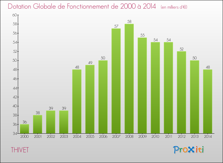 Evolution du montant de la Dotation Globale de Fonctionnement pour la commune de THIVET de 2000 à 2014 Evolution du montant de la Dotation Globale de Fonctionnement pour THIVET de 2000 à 2014