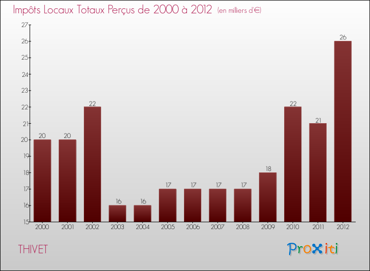 Evolution des Impôts Locaux pour la commune de THIVET de 2000 à 2012 Evolution des Impôts Locaux pour THIVET de 2000 à 2012