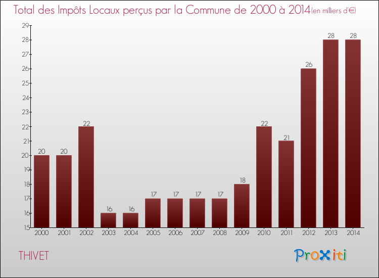 Evolution des Impôts Locaux pour la commune de THIVET de 2000 à 2014 Evolution des Impôts Locaux pour THIVET de 2000 à 2014