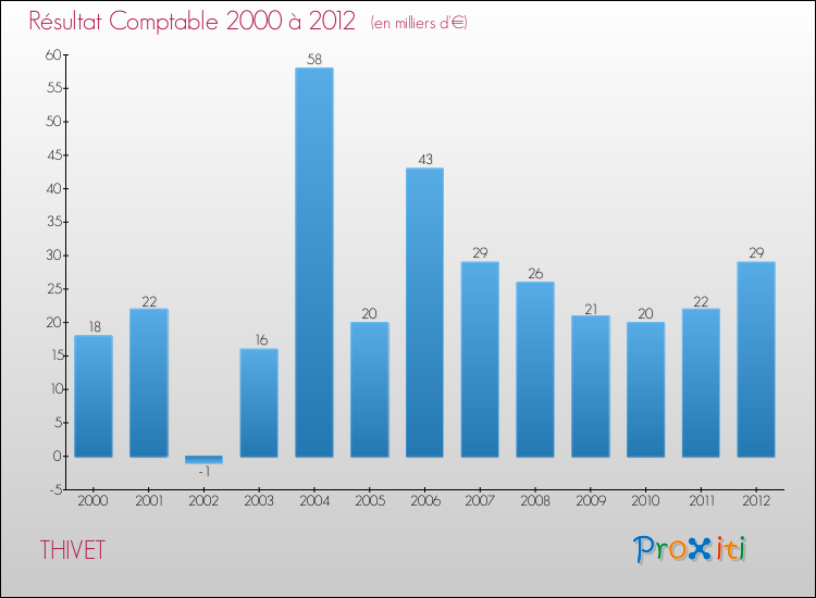Evolution du résultat comptable pour la commune de THIVET de 2000 à 2012 Evolution du résultat comptable pour THIVET de 2000 à 2012