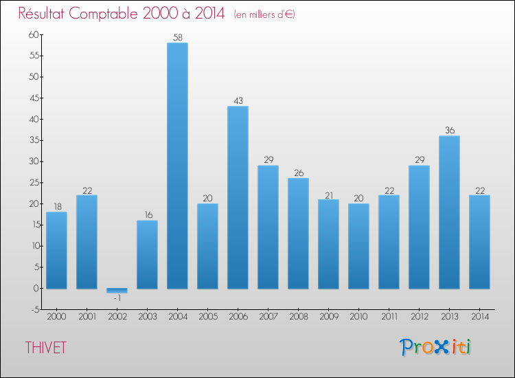Evolution du résultat comptable pour la commune de THIVET de 2000 à 2014 Evolution du résultat comptable pour THIVET de 2000 à 2014