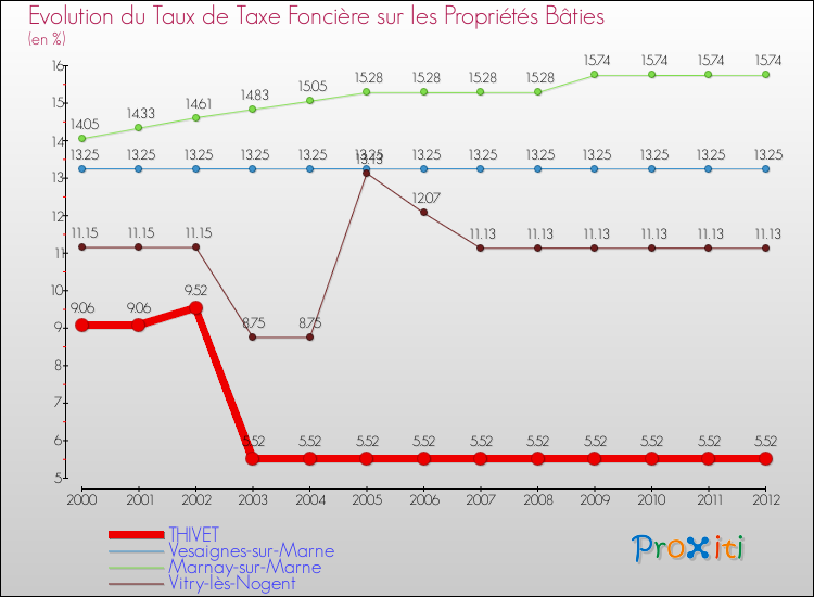 Evolution du taux de la taxe foncière sur le bati pour THIVET et les communes proches de 2000 à 2012 Comparaison des taux de taxe foncière sur le bati pour THIVET et les communes voisines de 2000 à 2012