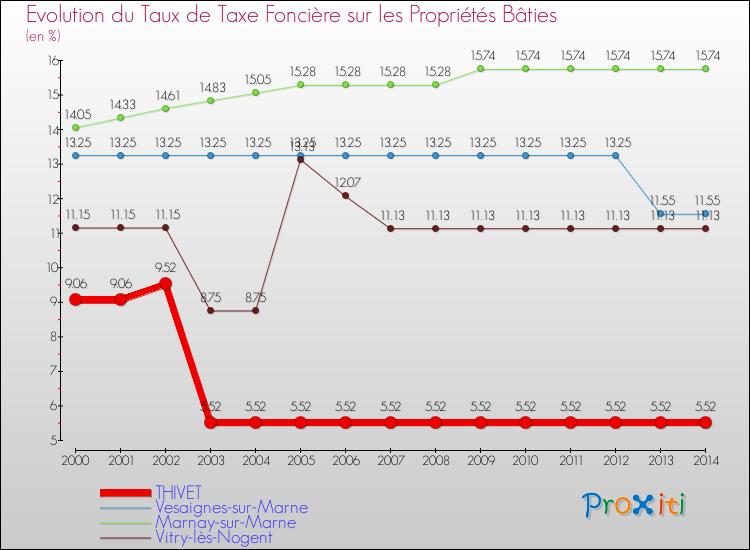 Evolution du taux de la taxe foncière sur le bati pour THIVET et les communes proches de 2000 à 2014 Comparaison des taux de taxe foncière sur le bati pour THIVET et les communes voisines de 2000 à 2014