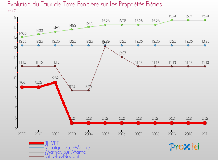 Evolution du taux de la taxe foncière sur le bati pour THIVET et les communes proches Comparaison des taux de taxe foncière sur le bati pour THIVET et les communes voisines