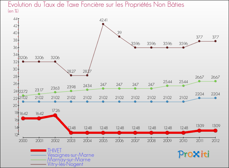 Evolution du taux de la taxe foncière sur les immeubles et terrains non batis pour THIVET et les communes proches de 2000 à 2012 Comparaison des taux de la taxe foncière sur les immeubles et terrains non batis pour THIVET et les communes voisines de 2000 à 2012