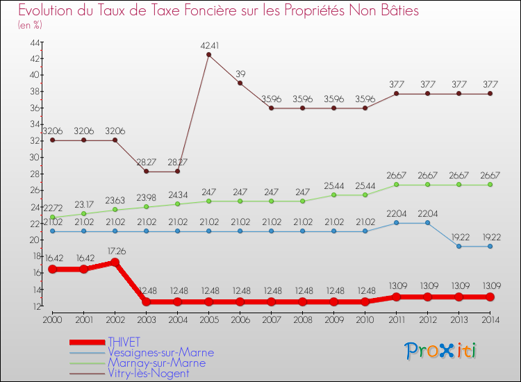 Evolution du taux de la taxe foncière sur les immeubles et terrains non batis pour THIVET et les communes proches de 2000 à 2014 Comparaison des taux de la taxe foncière sur les immeubles et terrains non batis pour THIVET et les communes voisines de 2000 à 2014