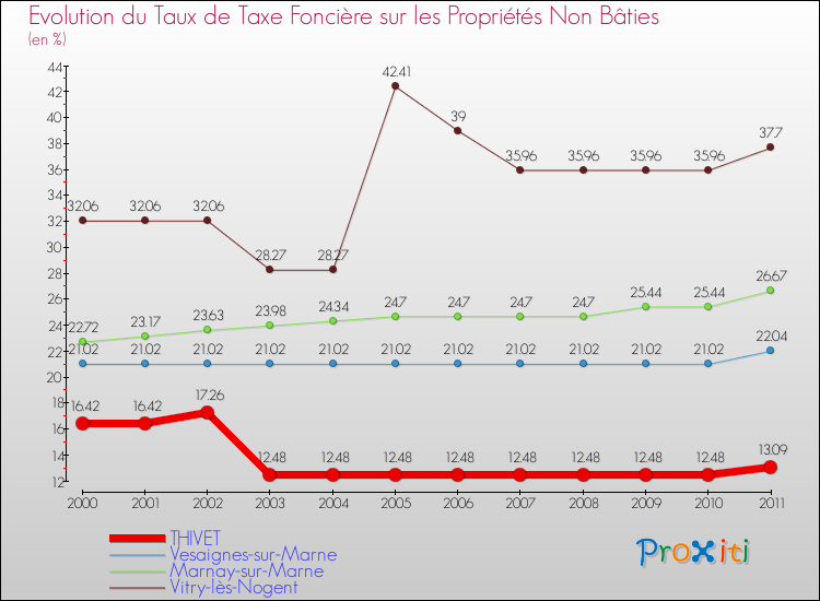 Evolution du taux de la taxe foncière sur les immeubles et terrains non batis pour THIVET et les communes proches Comparaison des taux de la taxe foncière sur les immeubles et terrains non batis pour THIVET et les communes voisines