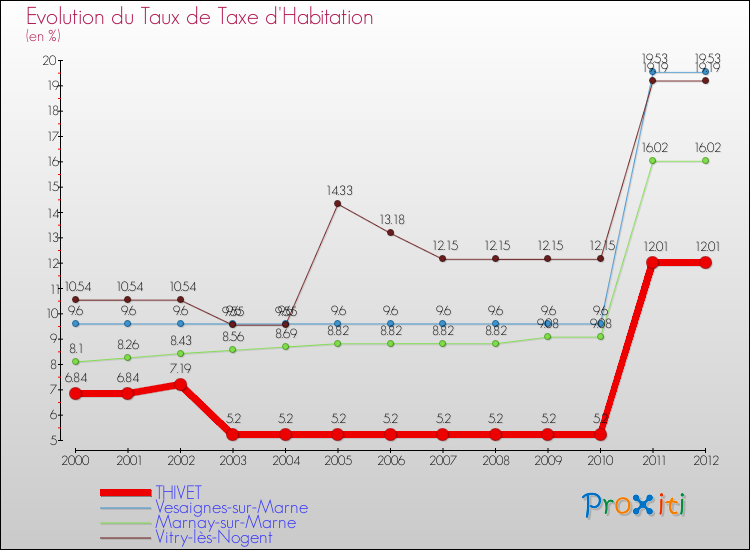 Evolution du taux de la taxe d'habitation pour THIVET et les communes proches Comparaison des taux de la taxe d'habitation pour THIVET et les communes voisines