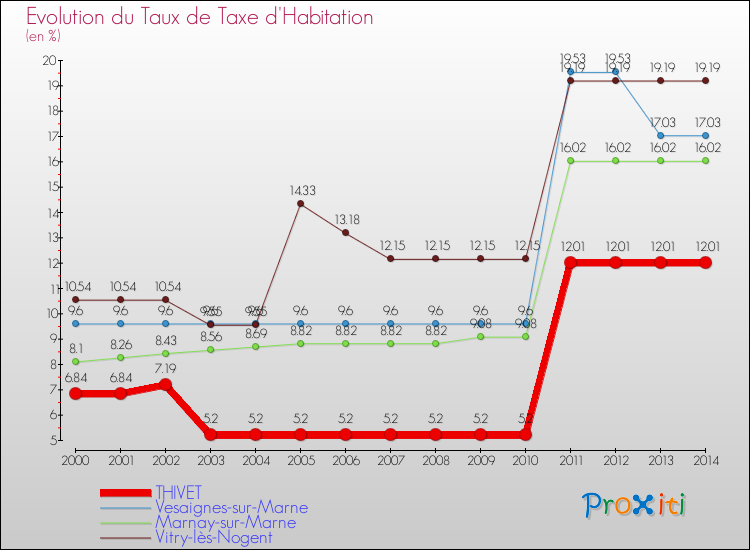 Evolution du taux de la taxe d'habitation pour THIVET et les communes proches de 2000 à 2014 Comparaison des taux de la taxe d'habitation pour THIVET et les communes voisines de 2000 à 2014