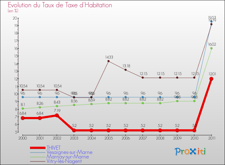 Evolution du taux de la taxe d'habitation pour THIVET et les communes proches Comparaison des taux de la taxe d'habitation pour THIVET et les communes voisines