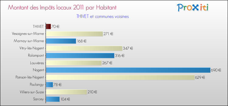Montant des impôts locaux par Habitant pour THIVET et les communes proches Comparaison des impôts locaux par habitant pour THIVET et les communes voisines