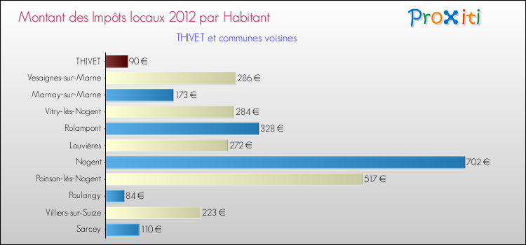 Montant des impôts locaux par Habitant pour THIVET et les communes proches Comparaison des impôts locaux par habitant pour THIVET et les communes voisines