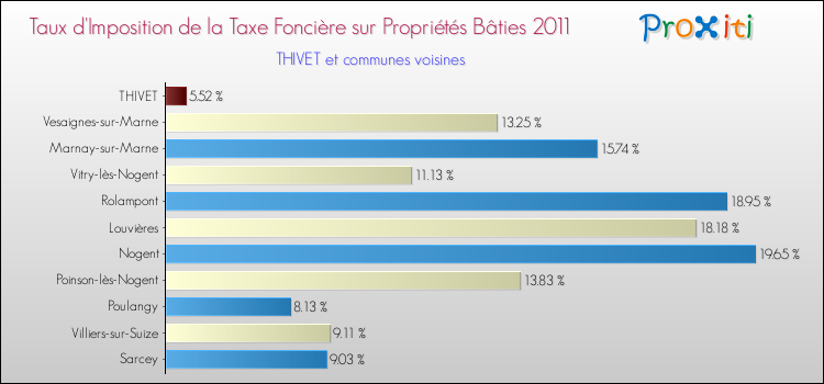Taux d'imposition de la taxe foncière sur le bati 2011 pour THIVET et les communes proches Comparaison des taux d'imposition de la taxe foncière sur le bati 2011 pour THIVET et les communes voisines