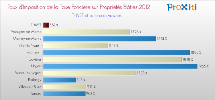 Taux d'imposition de la taxe foncière sur le bati 2012 pour THIVET et les communes proches Comparaison des taux d'imposition de la taxe foncière sur le bati 2012 pour THIVET et les communes voisines