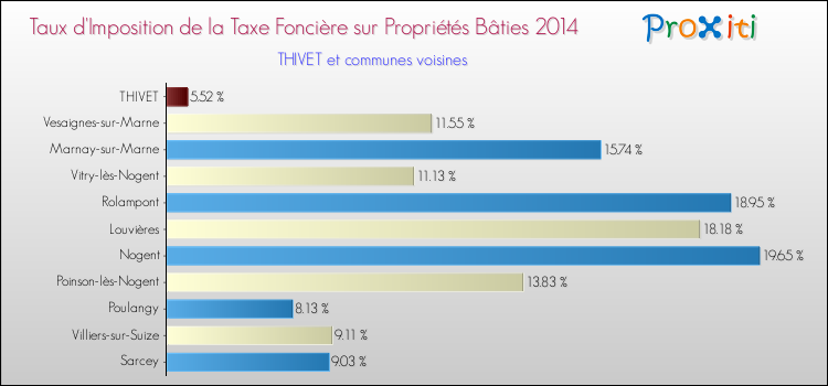 Taux d'imposition de la taxe foncière sur le bati 2014 pour THIVET et les communes proches Comparaison des taux d'imposition de la taxe foncière sur le bati 2014 pour THIVET et les communes voisines