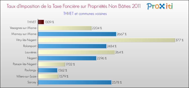 Taux d'imposition de la taxe foncière sur les immeubles et terrains non batis 2011 pour THIVET et les communes proches Comparaison des taux d'imposition de la taxe foncière sur les immeubles et terrains non batis 2011 pour THIVET et les communes voisines