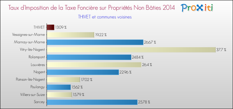 Taux d'imposition de la taxe foncière sur les immeubles et terrains non batis 2014 pour THIVET et les communes proches Comparaison des taux d'imposition de la taxe foncière sur les immeubles et terrains non batis 2014 pour THIVET et les communes voisines
