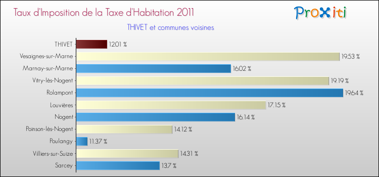 Taux d'imposition de la taxe d'habitation 2011 pour THIVET et les communes proches Comparaison des taux d'imposition de la taxe d'habitation 2011 pour THIVET et les communes voisines