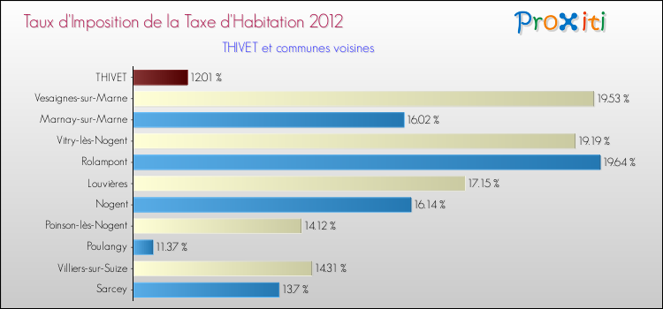 Taux d'imposition de la taxe d'habitation 2012 pour THIVET et les communes proches Comparaison des taux d'imposition de la taxe d'habitation 2012 pour THIVET et les communes voisines