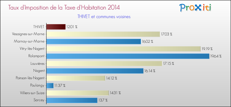 Taux d'imposition de la taxe d'habitation 2014 pour THIVET et les communes proches Comparaison des taux d'imposition de la taxe d'habitation 2014 pour THIVET et les communes voisines