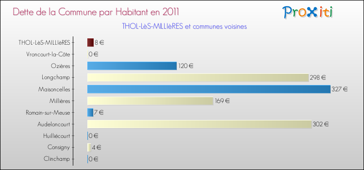 Dette par habitant de la commune en 2011 pour THOL-LèS-MILLIèRES et les communes proches Comparaison de la dette par habitant de la commune en 2011 pour THOL-LèS-MILLIèRES et les communes voisines