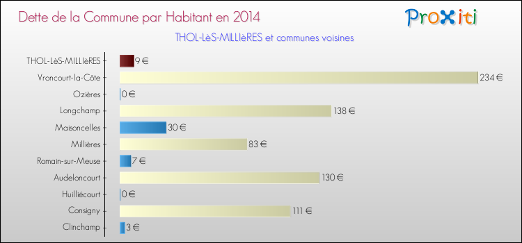 Dette par habitant de la commune en 2014 pour THOL-LèS-MILLIèRES et les communes proches Comparaison de la dette par habitant de la commune en 2014 pour THOL-LèS-MILLIèRES et les communes voisines