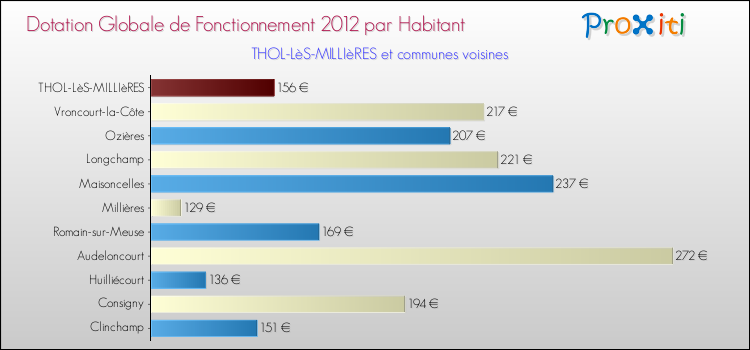 Montant des dotations globales de fonctionnement DGF par Habitant pour THOL-LèS-MILLIèRES et les communes proches Comparaison des des dotations globales de fonctionnement DGF par habitant pour THOL-LèS-MILLIèRES et les communes voisines