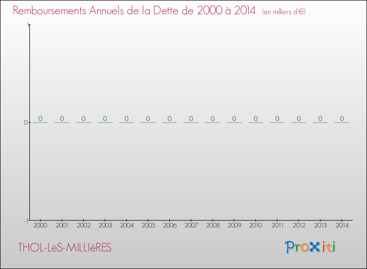 Evolution de l'annuité de la dette pour la commune de THOL-LèS-MILLIèRES de 2000 à 2014 Annuités de la dette pour THOL-LèS-MILLIèRES de 2000 à 2014