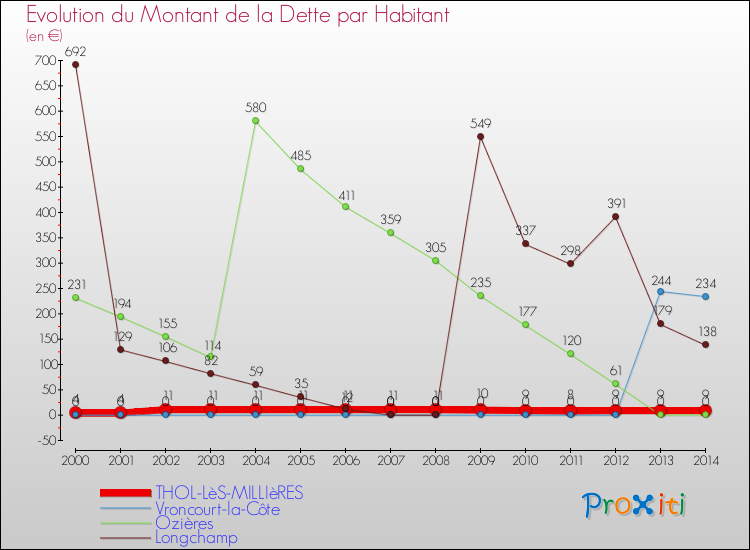 Evolution de la dette par habitant pour la commune de THOL-LèS-MILLIèRES et les communes proches de 2000 à 2014 Comparaison de la dette par habitant pour THOL-LèS-MILLIèRES et les communes voisines de 2000 à 2014