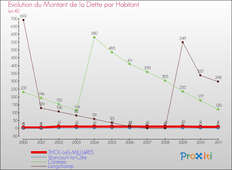Evolution de la dette par habitant pour la commune de THOL-LèS-MILLIèRES et les communes proches Comparaison de la dette par habitant pour THOL-LèS-MILLIèRES et les communes voisines