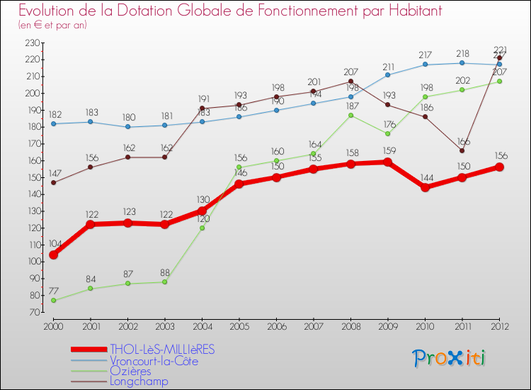 Evolution et montant de la dotation globale de fonctionnement par Habitant pour THOL-LèS-MILLIèRES et les communes proches Comparaison des dotations globales de fonctionnement par habitant pour THOL-LèS-MILLIèRES et les communes voisines