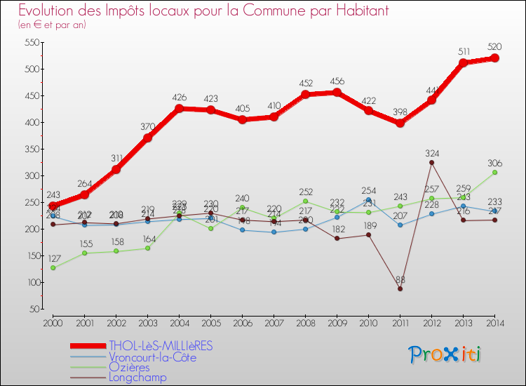 Evolution et montant des impôts locaux par Habitant pour THOL-LèS-MILLIèRES et les communes proches de 2000 à 2014 Comparaison des impôts locaux par habitant pour THOL-LèS-MILLIèRES et les communes voisines de 2000 à 2014