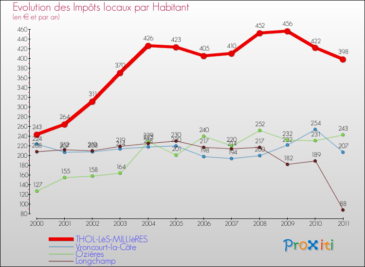 Evolution et montant des impôts locaux par Habitant pour THOL-LèS-MILLIèRES et les communes proches Comparaison des impôts locaux par habitant pour THOL-LèS-MILLIèRES et les communes voisines