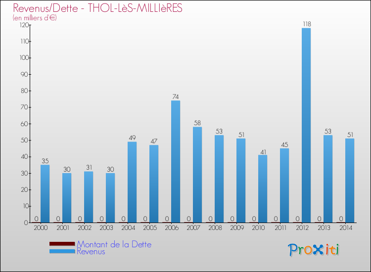 Evolution comparée de la dette et des revenus pour la commune de THOL-LèS-MILLIèRES de 2000 à 2014 Comparaison de la dette et des revenus pour THOL-LèS-MILLIèRES de 2000 à 2014