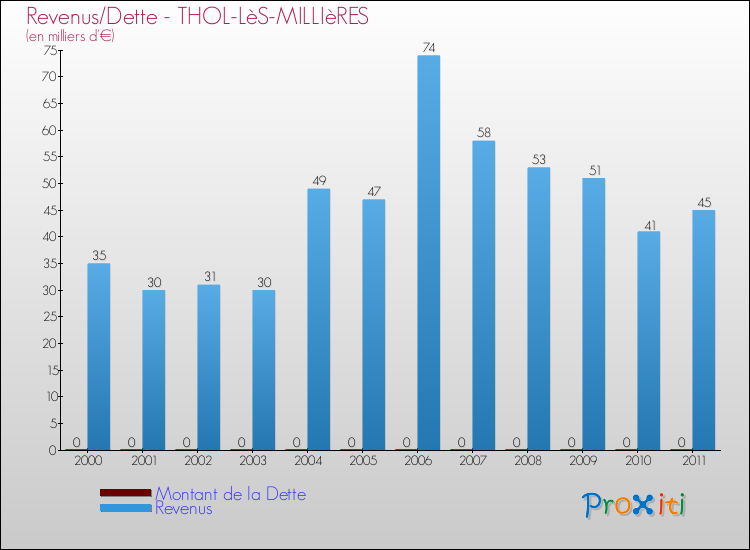 Evolution comparée de la dette et des revenus pour la commune de THOL-LèS-MILLIèRES de 2000 à 2011 Comparaison de la dette et des revenus pour THOL-LèS-MILLIèRES de 2000 à 2011