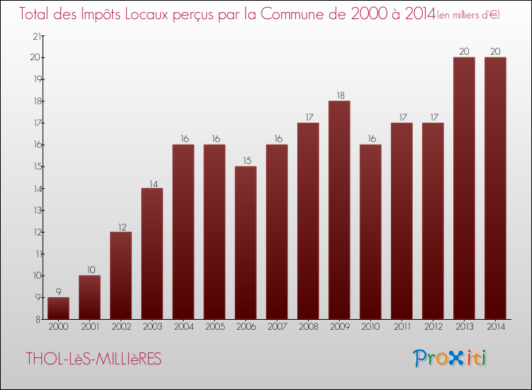 Evolution des Impôts Locaux pour la commune de THOL-LèS-MILLIèRES de 2000 à 2014 Evolution des Impôts Locaux pour THOL-LèS-MILLIèRES de 2000 à 2014