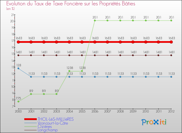 Evolution du taux de la taxe foncière sur le bati pour THOL-LèS-MILLIèRES et les communes proches de 2000 à 2012 Comparaison des taux de taxe foncière sur le bati pour THOL-LèS-MILLIèRES et les communes voisines de 2000 à 2012