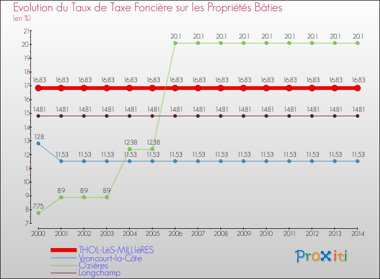 Evolution du taux de la taxe foncière sur le bati pour THOL-LèS-MILLIèRES et les communes proches de 2000 à 2014 Comparaison des taux de taxe foncière sur le bati pour THOL-LèS-MILLIèRES et les communes voisines de 2000 à 2014