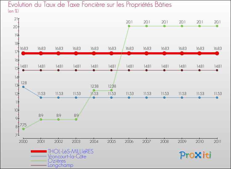 Evolution du taux de la taxe foncière sur le bati pour THOL-LèS-MILLIèRES et les communes proches Comparaison des taux de taxe foncière sur le bati pour THOL-LèS-MILLIèRES et les communes voisines