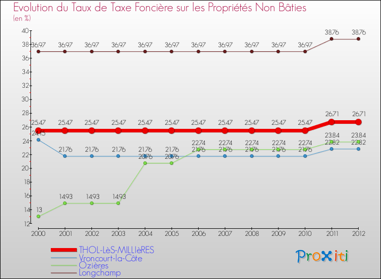 Evolution du taux de la taxe foncière sur les immeubles et terrains non batis pour THOL-LèS-MILLIèRES et les communes proches de 2000 à 2012 Comparaison des taux de la taxe foncière sur les immeubles et terrains non batis pour THOL-LèS-MILLIèRES et les communes voisines de 2000 à 2012