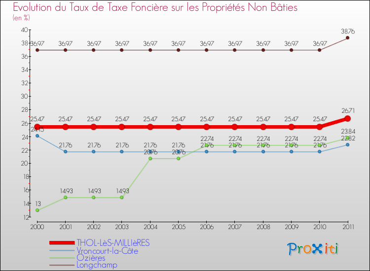 Evolution du taux de la taxe foncière sur les immeubles et terrains non batis pour THOL-LèS-MILLIèRES et les communes proches Comparaison des taux de la taxe foncière sur les immeubles et terrains non batis pour THOL-LèS-MILLIèRES et les communes voisines