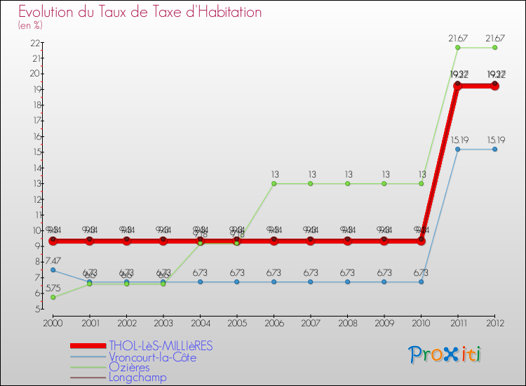 Evolution du taux de la taxe d'habitation pour THOL-LèS-MILLIèRES et les communes proches Comparaison des taux de la taxe d'habitation pour THOL-LèS-MILLIèRES et les communes voisines