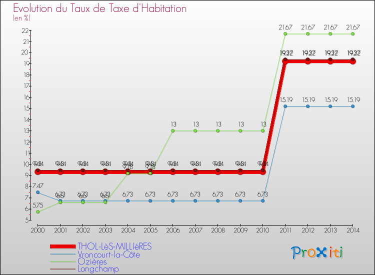 Evolution du taux de la taxe d'habitation pour THOL-LèS-MILLIèRES et les communes proches de 2000 à 2014 Comparaison des taux de la taxe d'habitation pour THOL-LèS-MILLIèRES et les communes voisines de 2000 à 2014