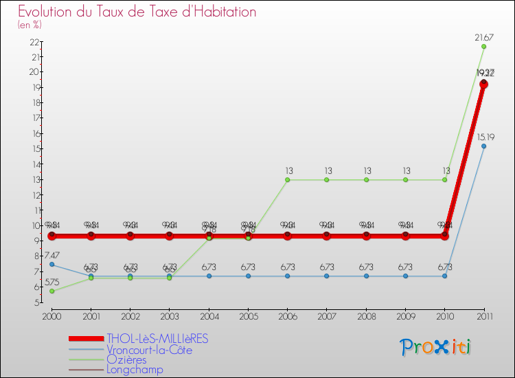 Evolution du taux de la taxe d'habitation pour THOL-LèS-MILLIèRES et les communes proches Comparaison des taux de la taxe d'habitation pour THOL-LèS-MILLIèRES et les communes voisines
