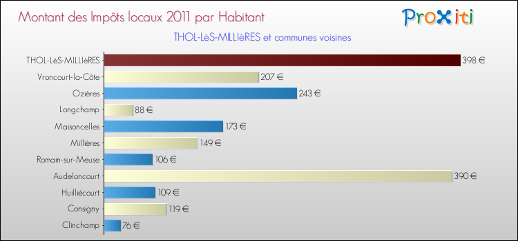 Montant des impôts locaux par Habitant pour THOL-LèS-MILLIèRES et les communes proches Comparaison des impôts locaux par habitant pour THOL-LèS-MILLIèRES et les communes voisines